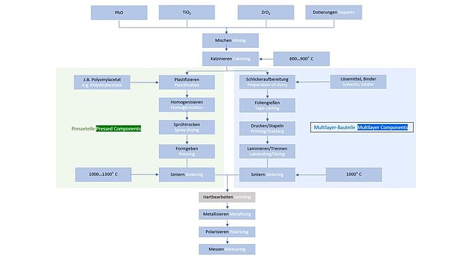Structure of the piezo technology at CeramTec
