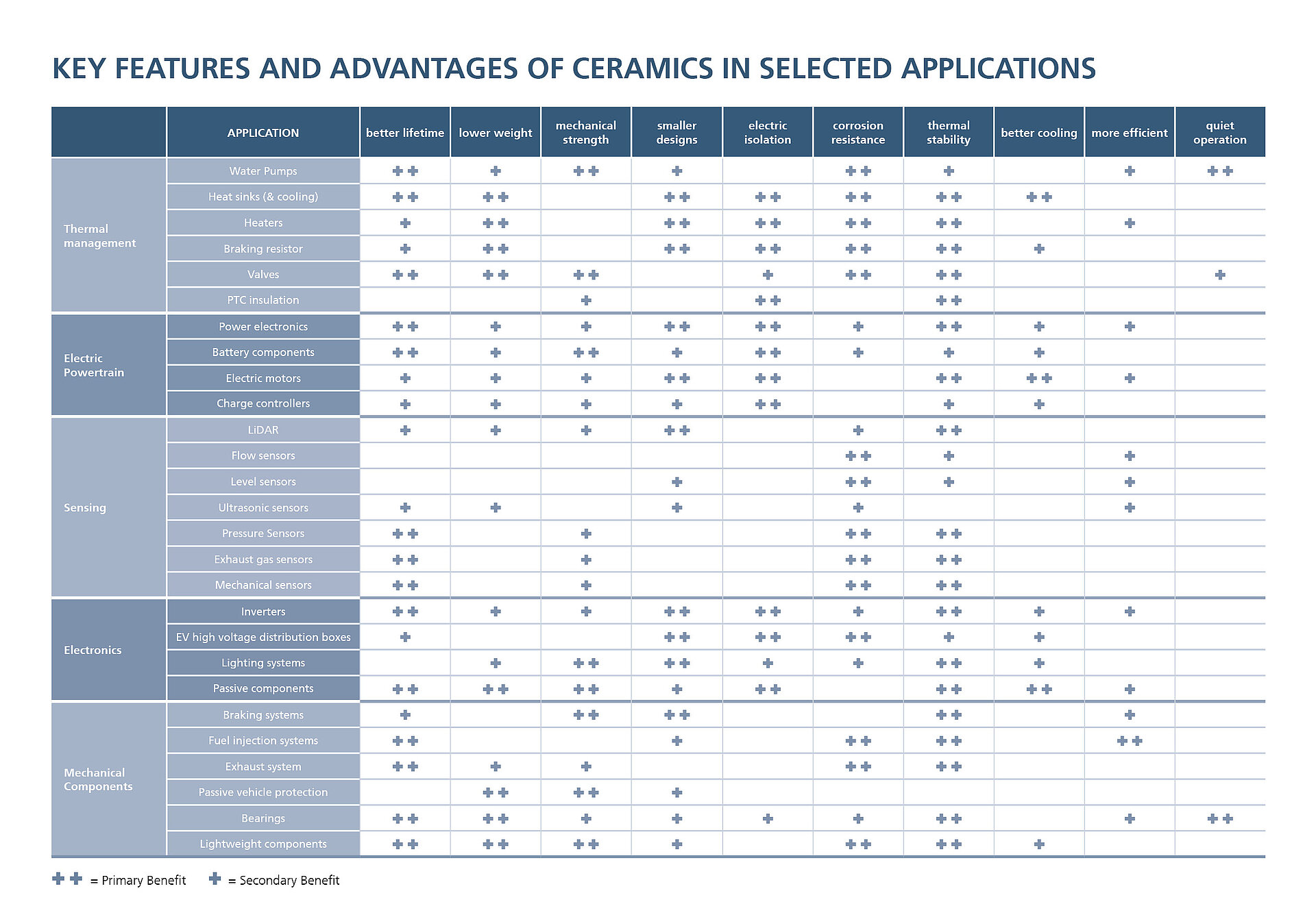 Table describes applications of technical ceramics in e-mobility