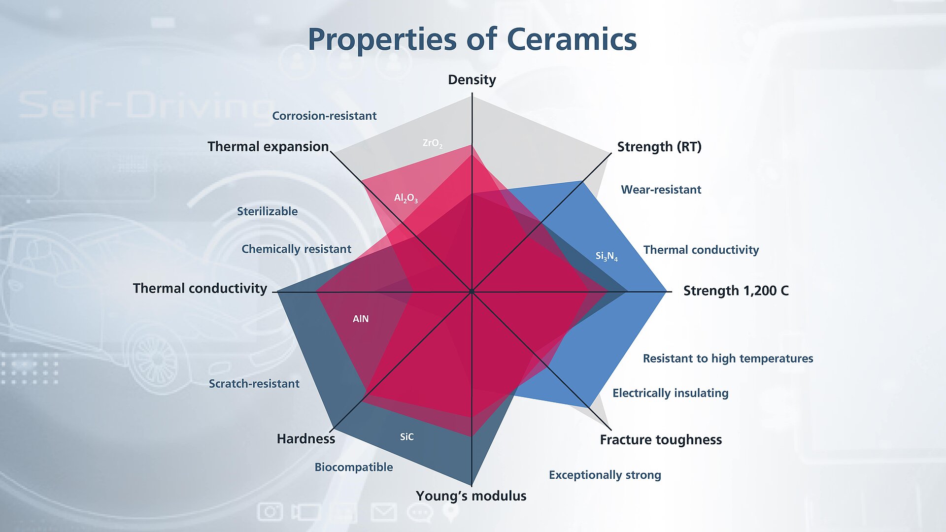 Spider diagram shows the properties of various ceramic materials for substrates