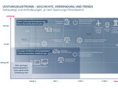 Grafik zeigt verschiedene Einsatzgebiete von Leistungselektronik