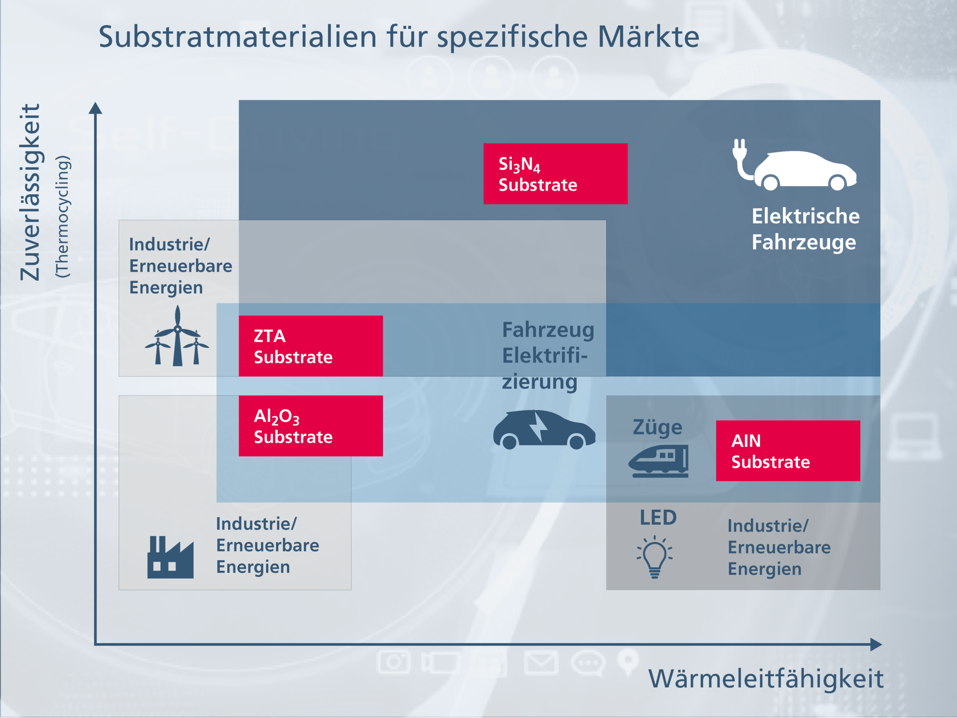 Grafik zeigt Einsatzmöglichkeiten verschiedener Substrate nach Märkten