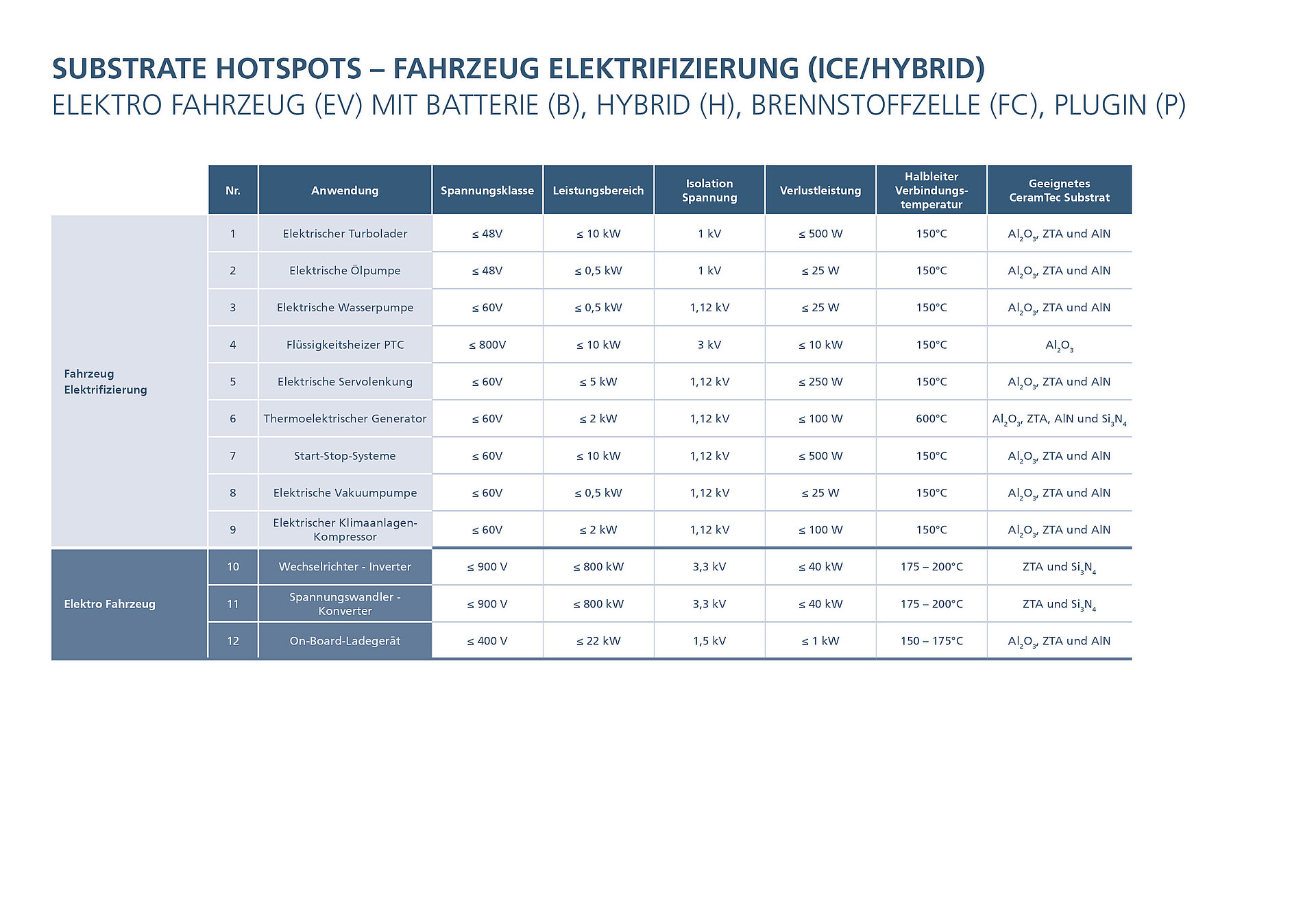 Tabelle zeigt Einsatzgebiete keramischer Substrate in der Fahrzeug-Elektrifizierung.