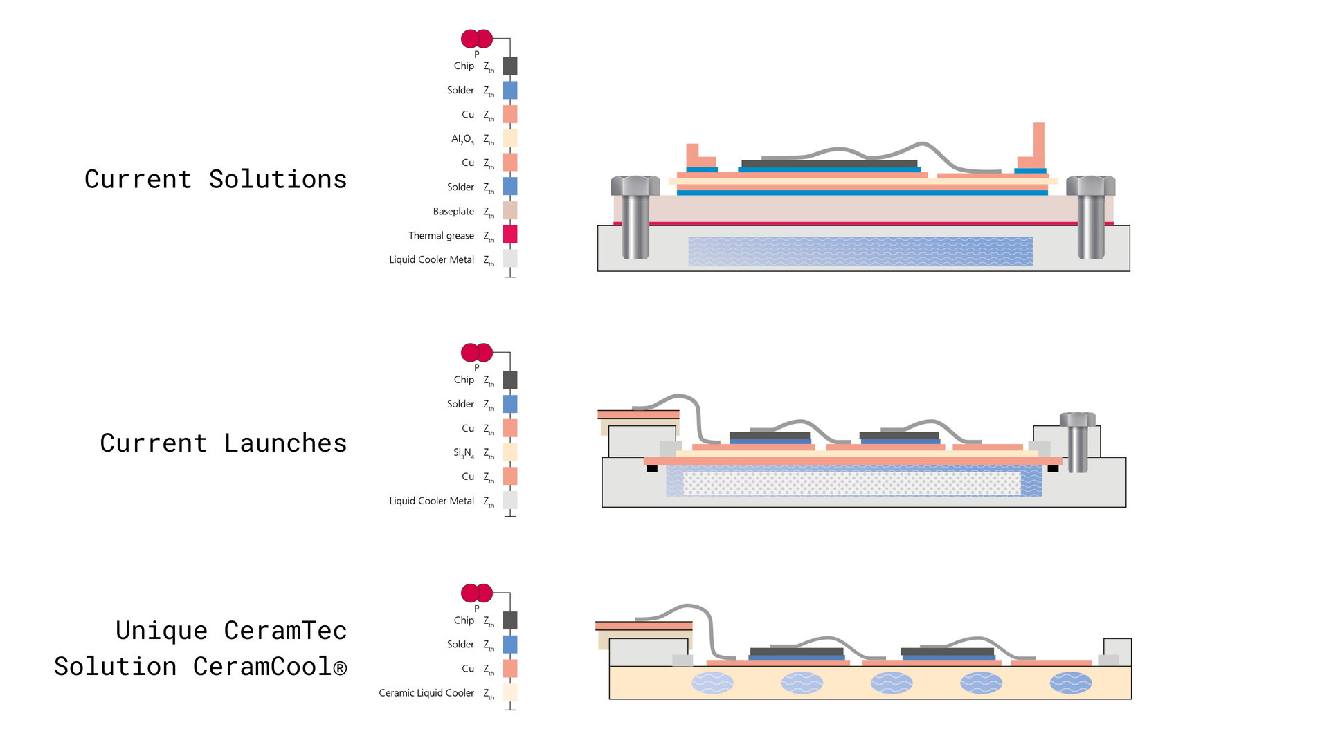 Graphic of how Chip On Heatsink works