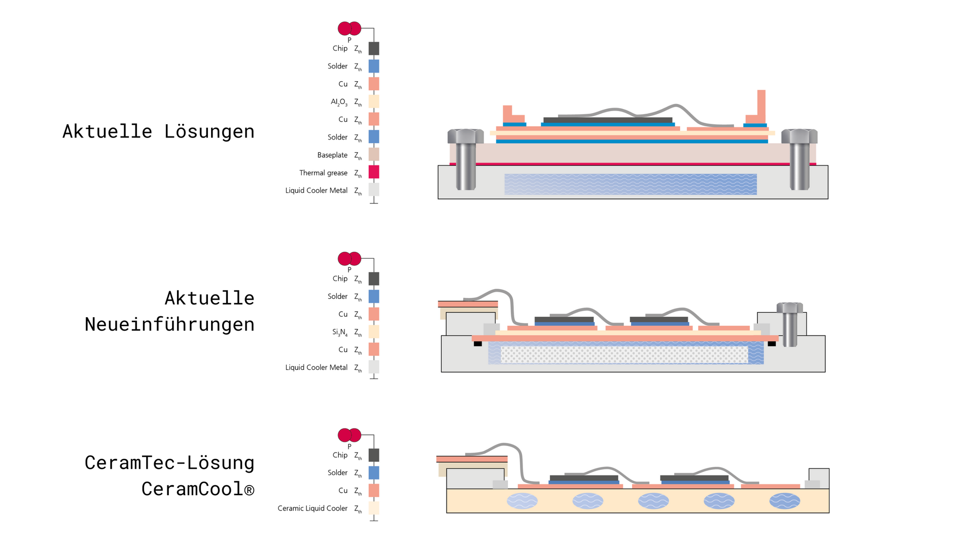 Grafik zur Chip On Heatsink Funktionsweise 