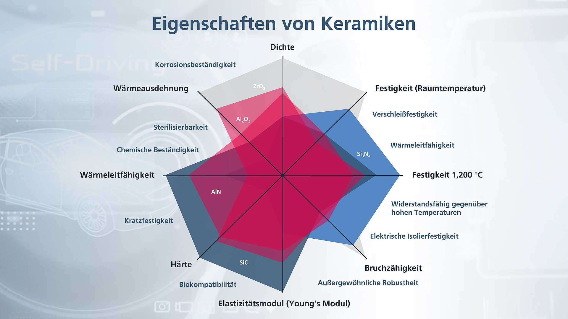 Spinnengrafik zeigt die Eigenschaften verschiedener keramischer Werkstoffe für Substrate