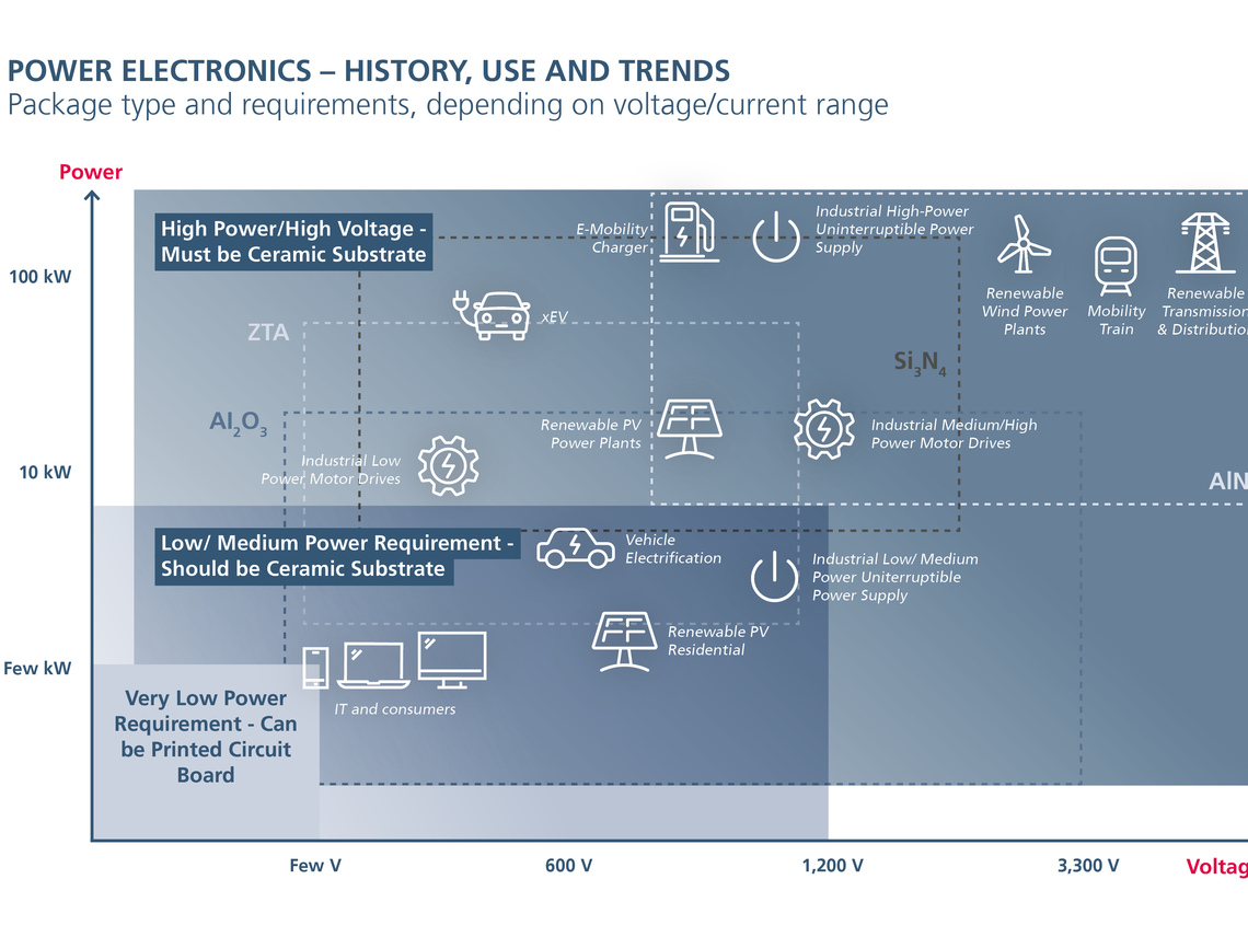 Chart on the use, history and trends of power electronics - including e-mobility and photovoltaics