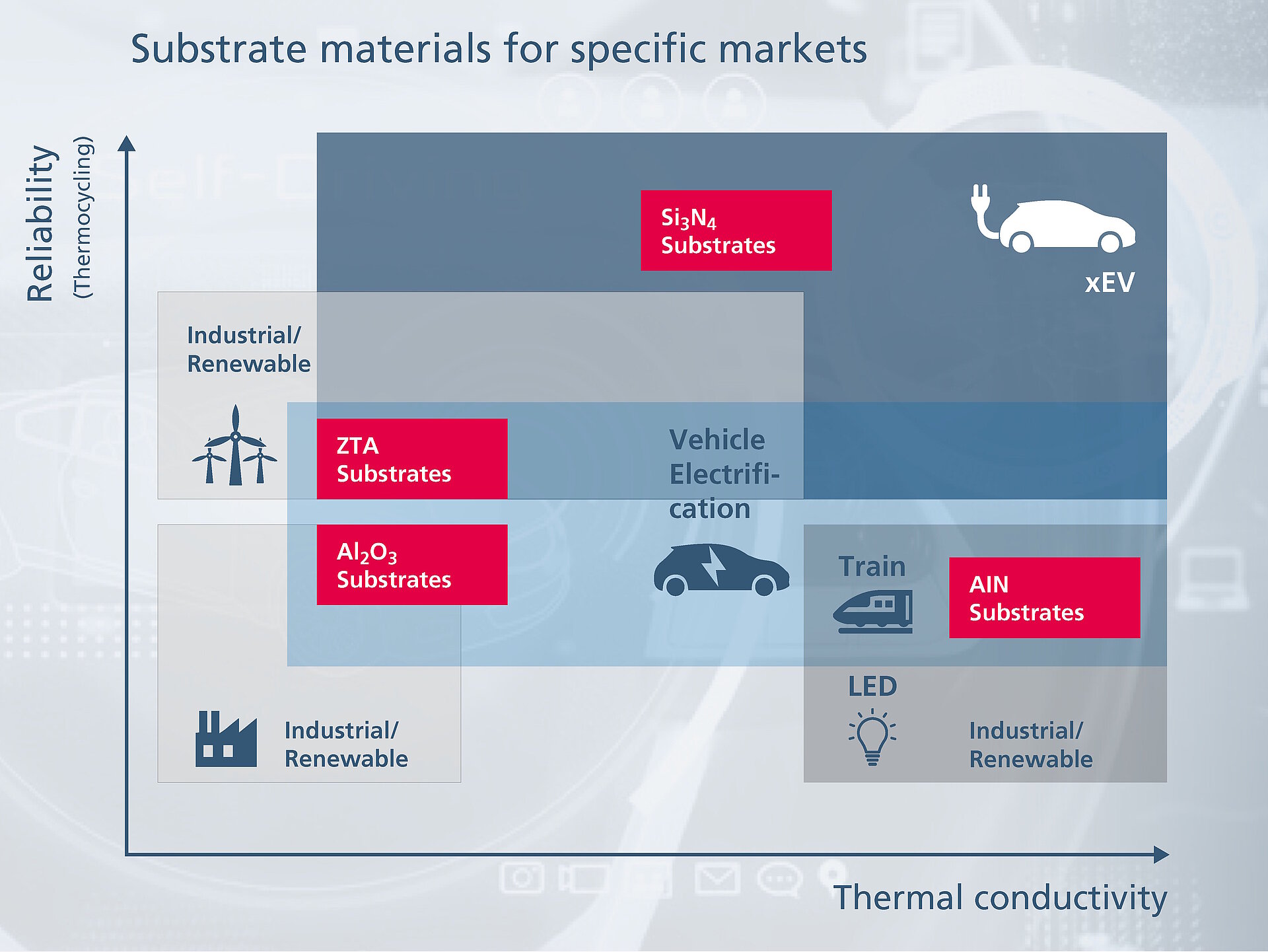 List of materials and markets for CeramTec substrate solutions