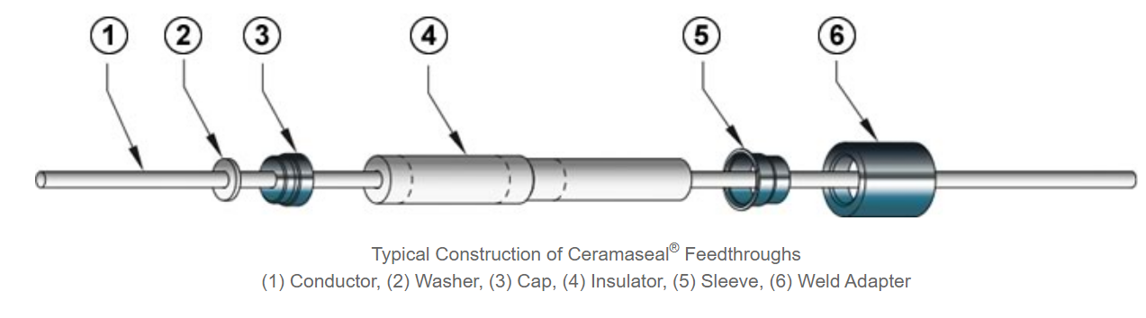 Materials, metallization, assembly, and installation of a ceramic-metal feedthrough