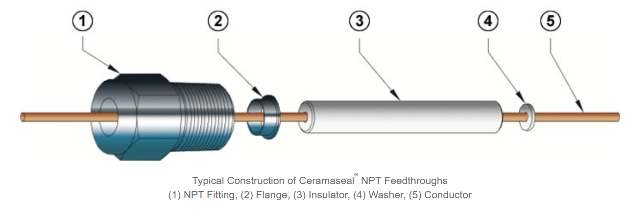 Designed for sealing with Teflon or sealants