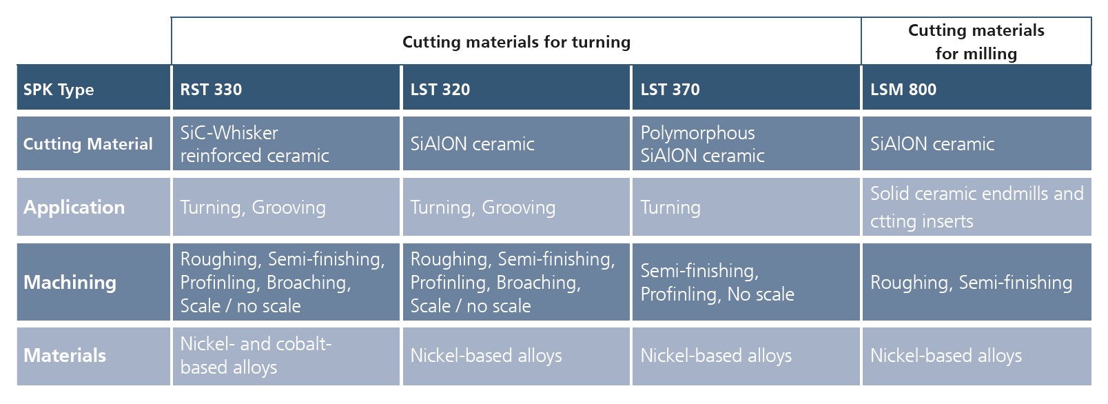 Table about the application areas of HRSA cutting materials