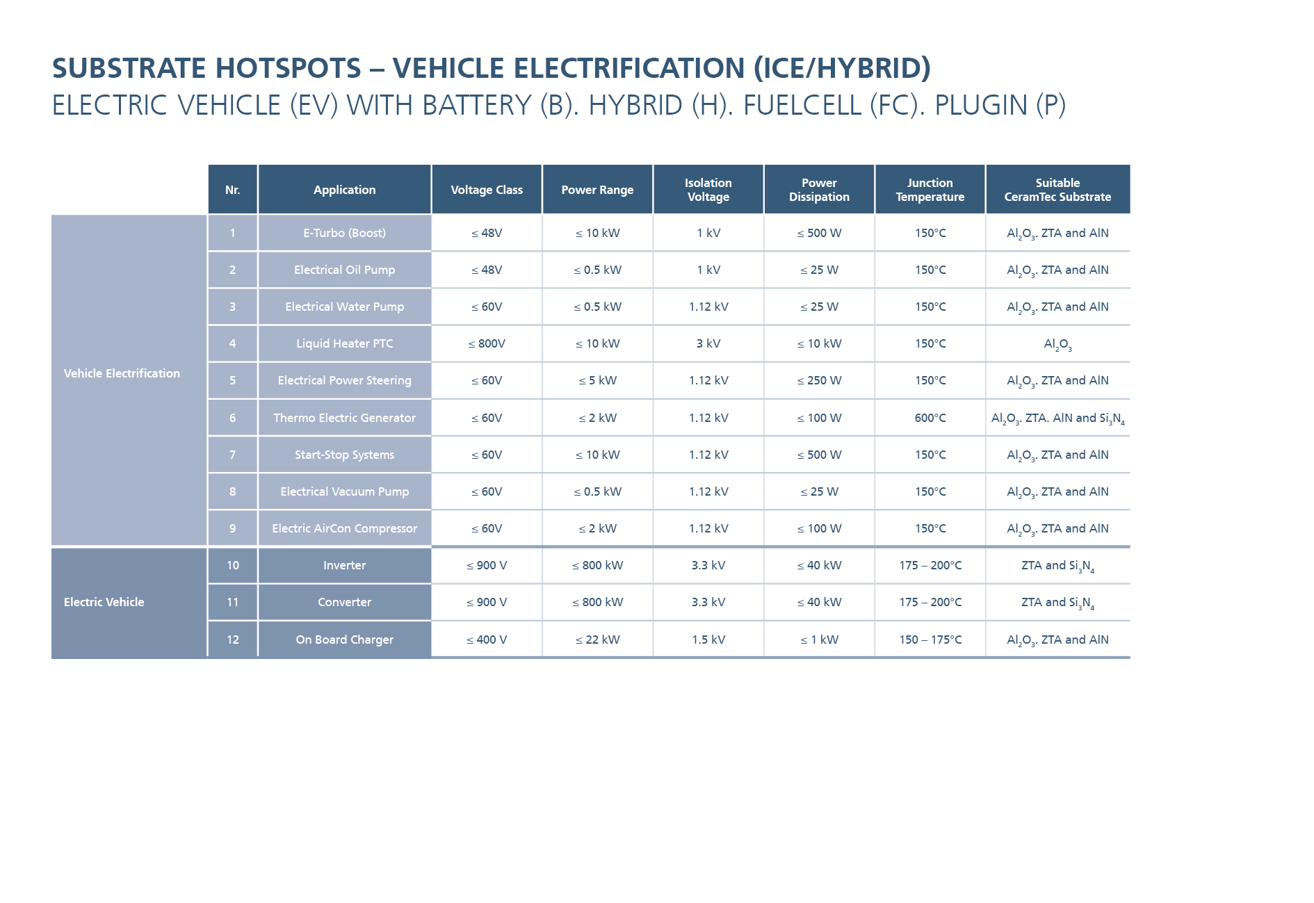 The table shows areas of application for ceramic substrates in vehicle electrification.